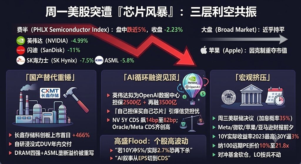 🚨周一美股突遭「芯片风暴」:大盘近乎持平,费半盘中跌近5%、收-2.23%,英伟达-4.99%、闪迪-11%、SK海力士-7.5%、ASML
