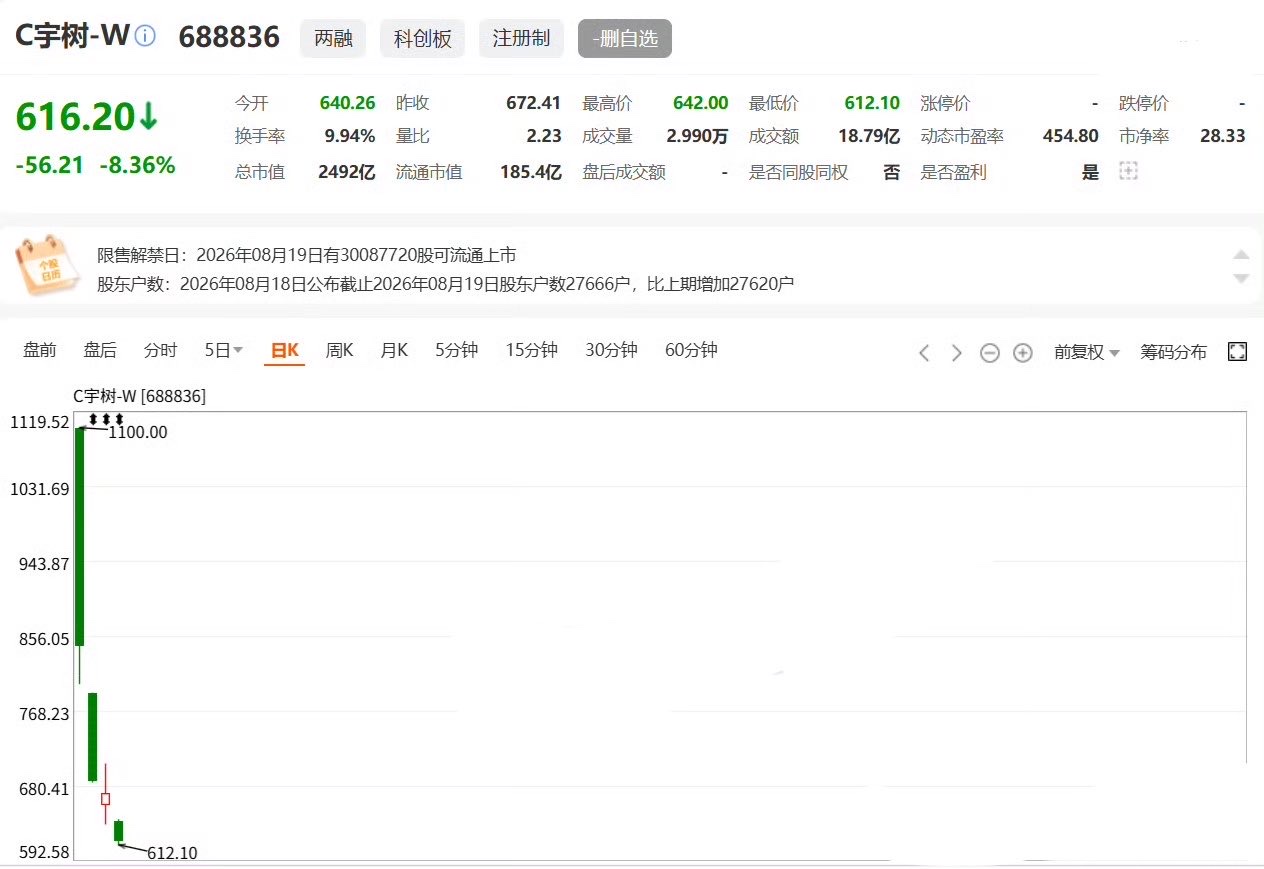 宇树科技,接近腰斩了,这才4天啊,把散户不当人