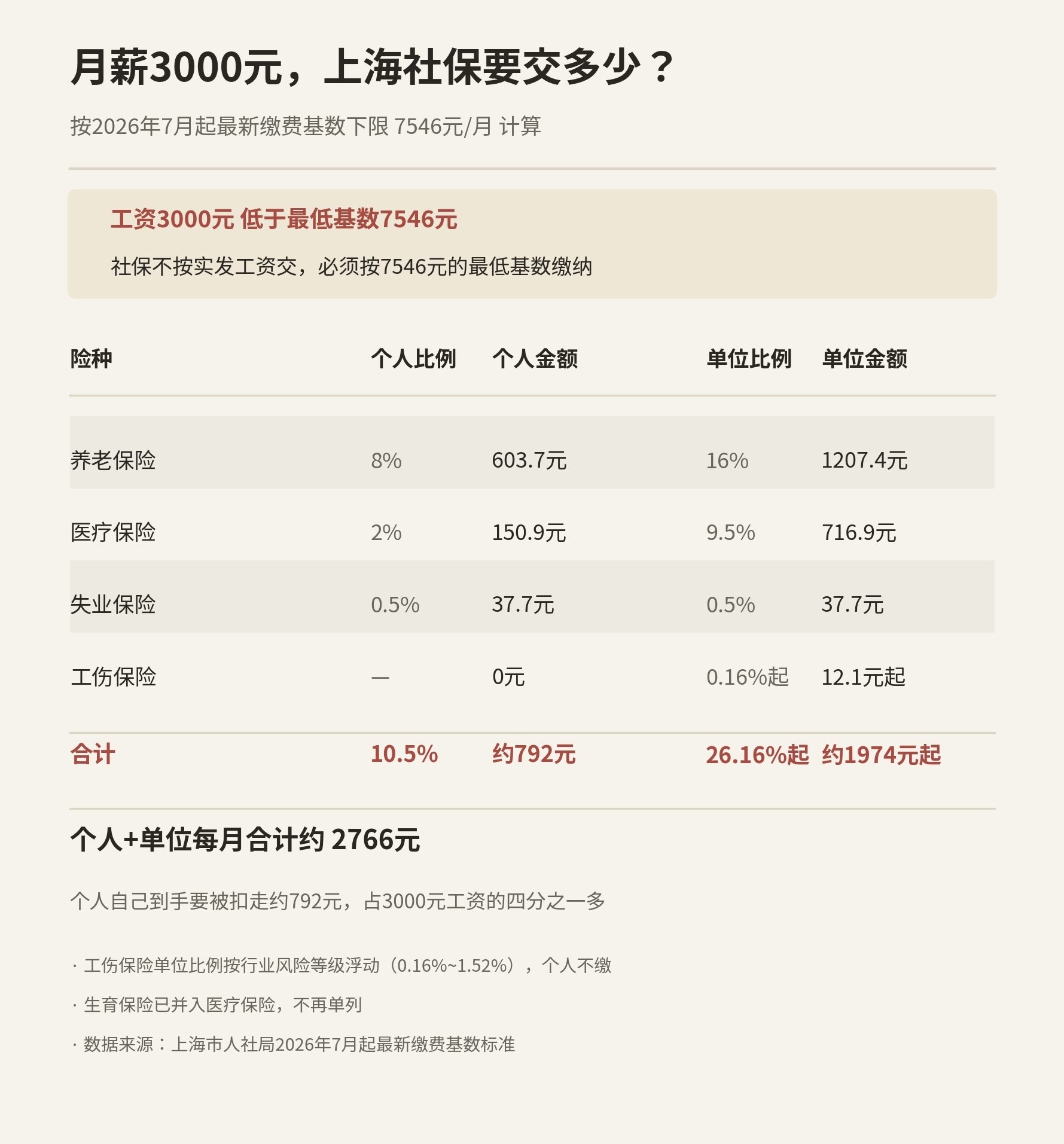 说个更扎心实事😅
工资3000的话，社保可能交2766.00😂