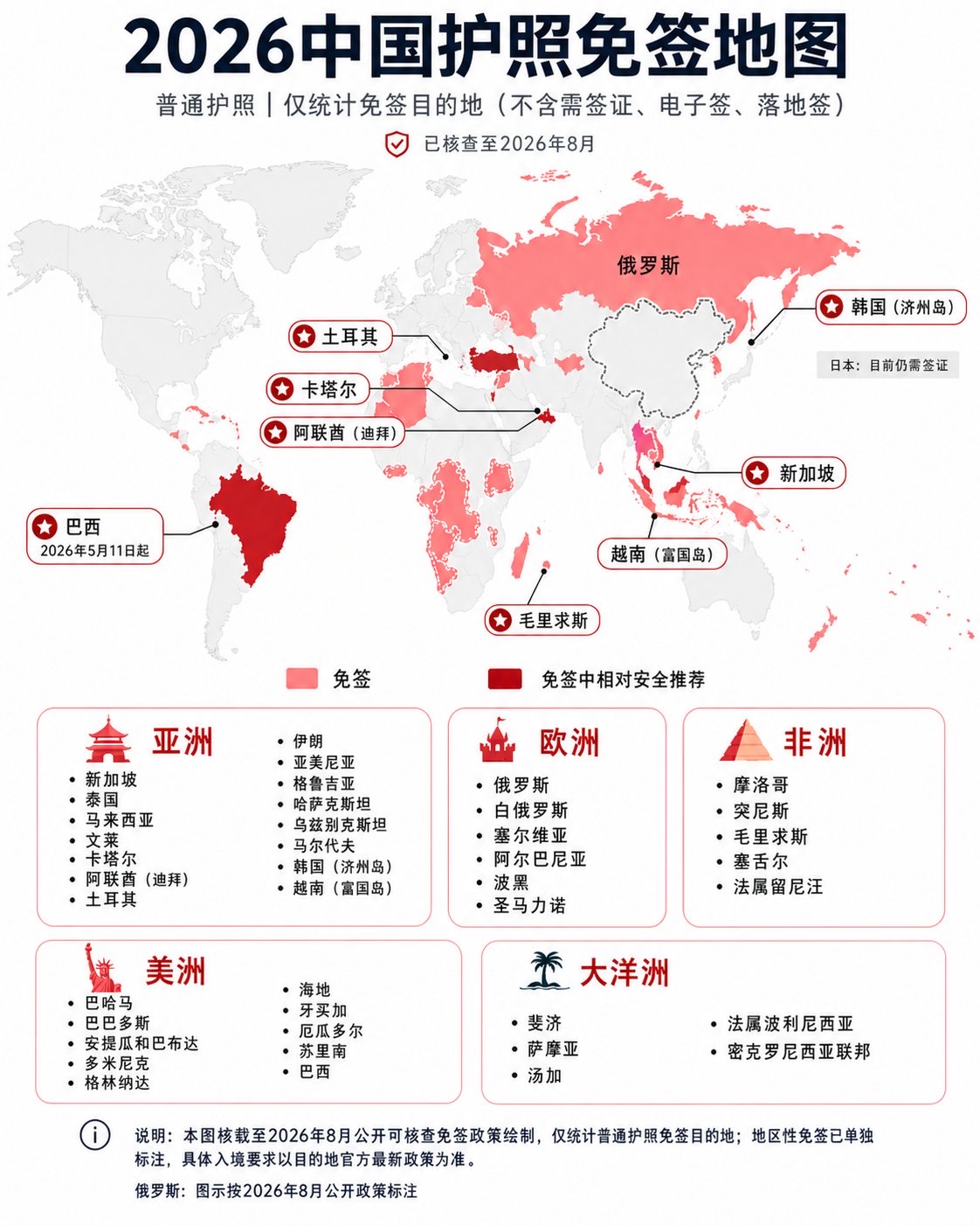 中国的免签国2026确略有增加，但是能去的不多，能安全让你回国的更不多。
俄罗斯这种你如果去了，
很难再去欧美。
柬埔寨和缅甸这种你去过，认