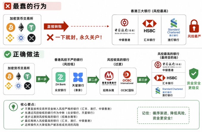 最蠢的行为，
就是把加密货币交易所的资金，直接转到香港的三大银行，如：汇丰，渣打，中银香港，
一下就封，永久关户！
正确做法，钱先进入香港风