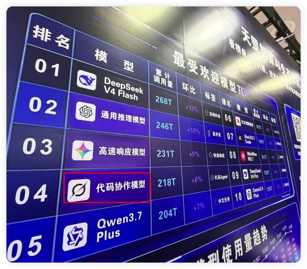 赢麻了……近日,上海世界人工智能大会(WAIC)天罡智算展区的一块AI模型调用量榜单近日引发关注。
榜单中,DeepSeek、Qwen等国产