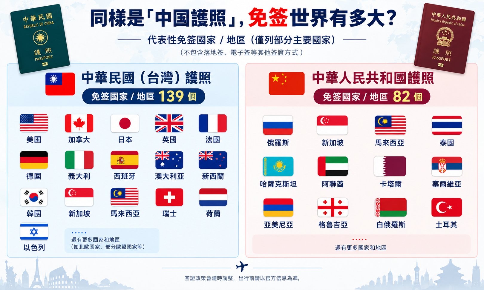查了下两岸免签证的国家和地区数量：
中华人民共和国：82 个
台湾：139 个
但是，有外交关系、互设外交机构的国家数量：
中华人民共和国：
