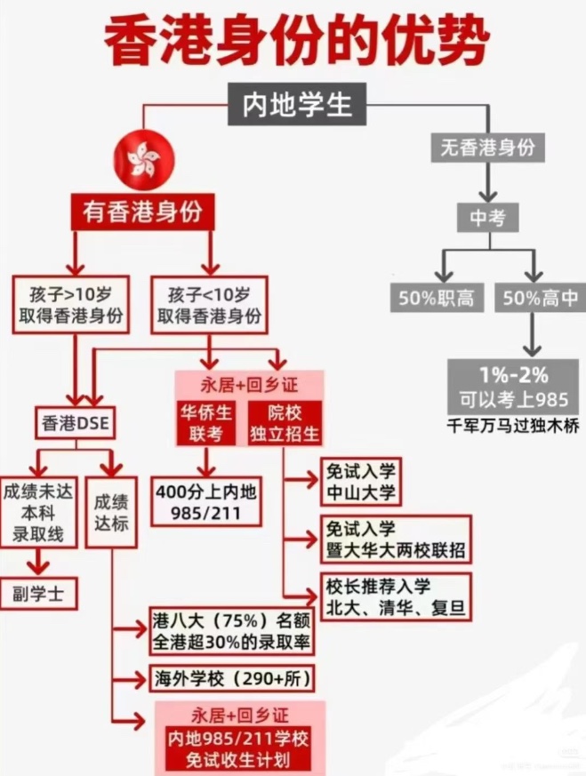 香港VS内地升学率：
把孩子送去香港读书换的不是“城市”，而是“升学系统”这个赛道。
有了香港身份的人，港八大（QS排名前100）升学率超过