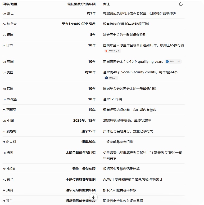 世界各国社保最低缴费年限
