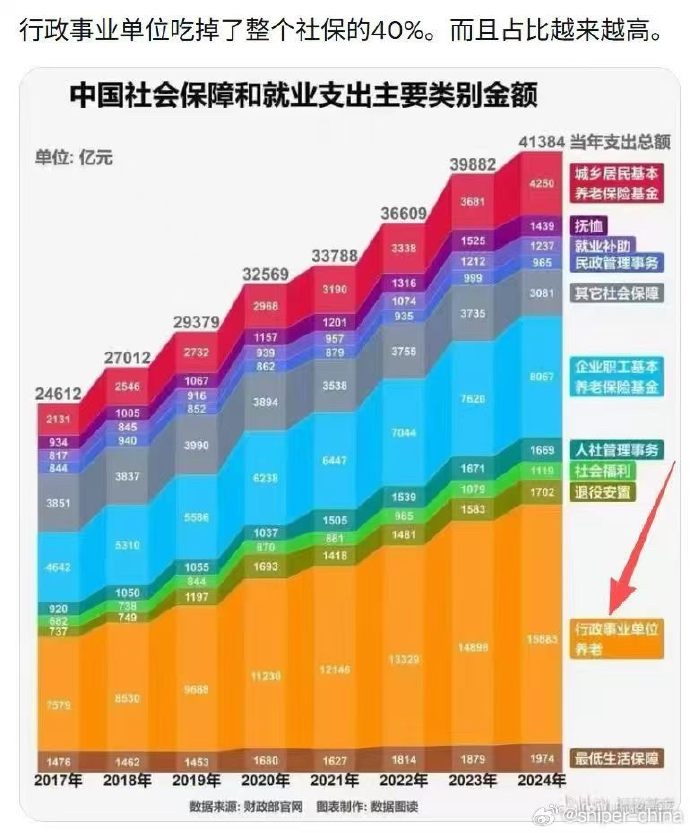 你还敢交社保?行政事业单位吃掉了整个社保的40%。而且占比越来越高。
