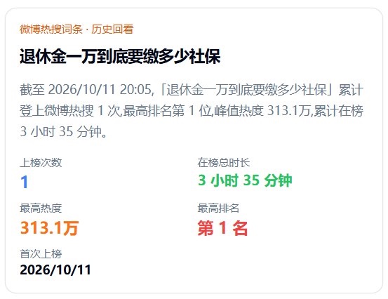 交你妈逼的社保……“退休金一万到底要缴多少社保”登顶热搜,热评讽刺“视同缴费”“他们说了算”
10月11日,“退休金一万到底要缴多少社保”登