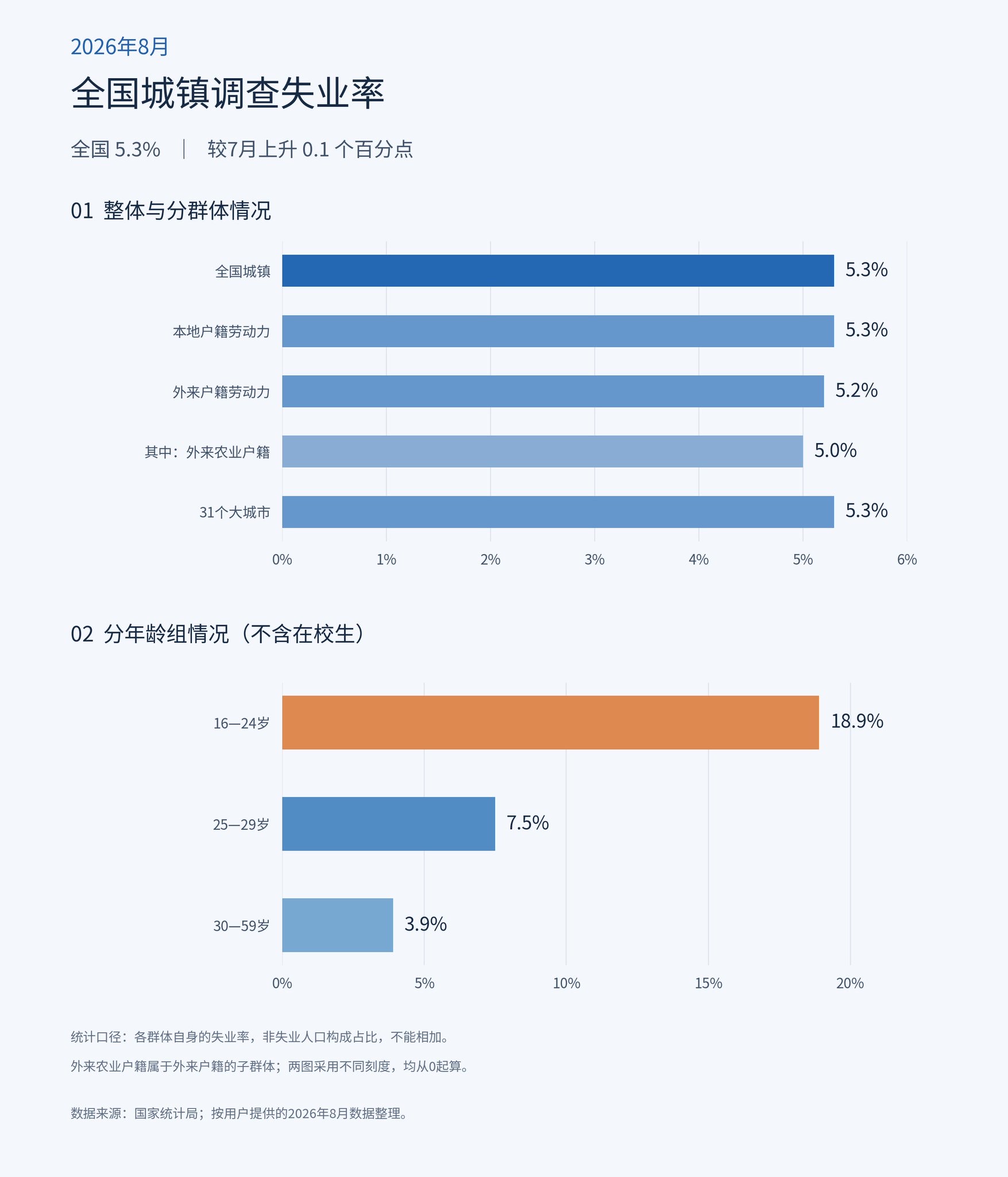目前国家统计局已经公布了 2026 年 8 月份的全国城镇调查失业率及分年龄组失业率数据。
一、2026 年 8 月全国城镇调查失业率整体