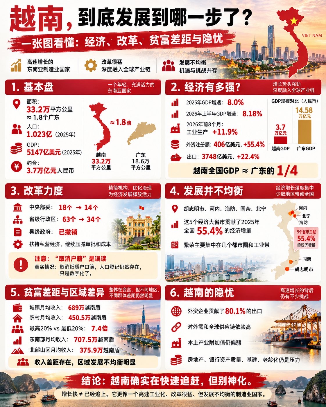 广西以后还条出路就是去越南打工
越南工资快追上我们了。
我们在降，人家在涨。
技工3500→5200，外资熟练工5500-7000，快赶上国