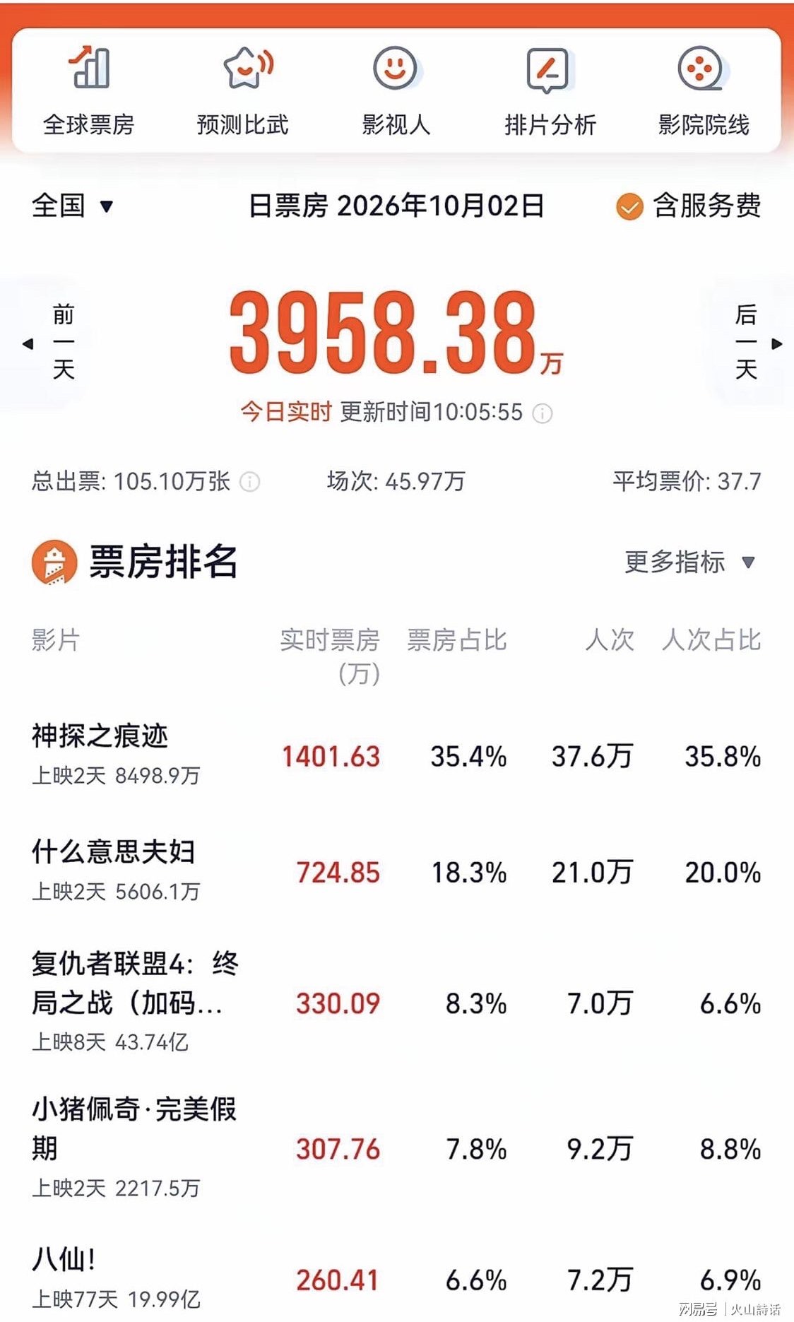 悲催!
2026国庆档遇冷单日票房仅3958万,
网友:史上最惨国庆档出现了。
这么下去,不只是电影,各行各业都是一个样,没有最惨,只有更惨