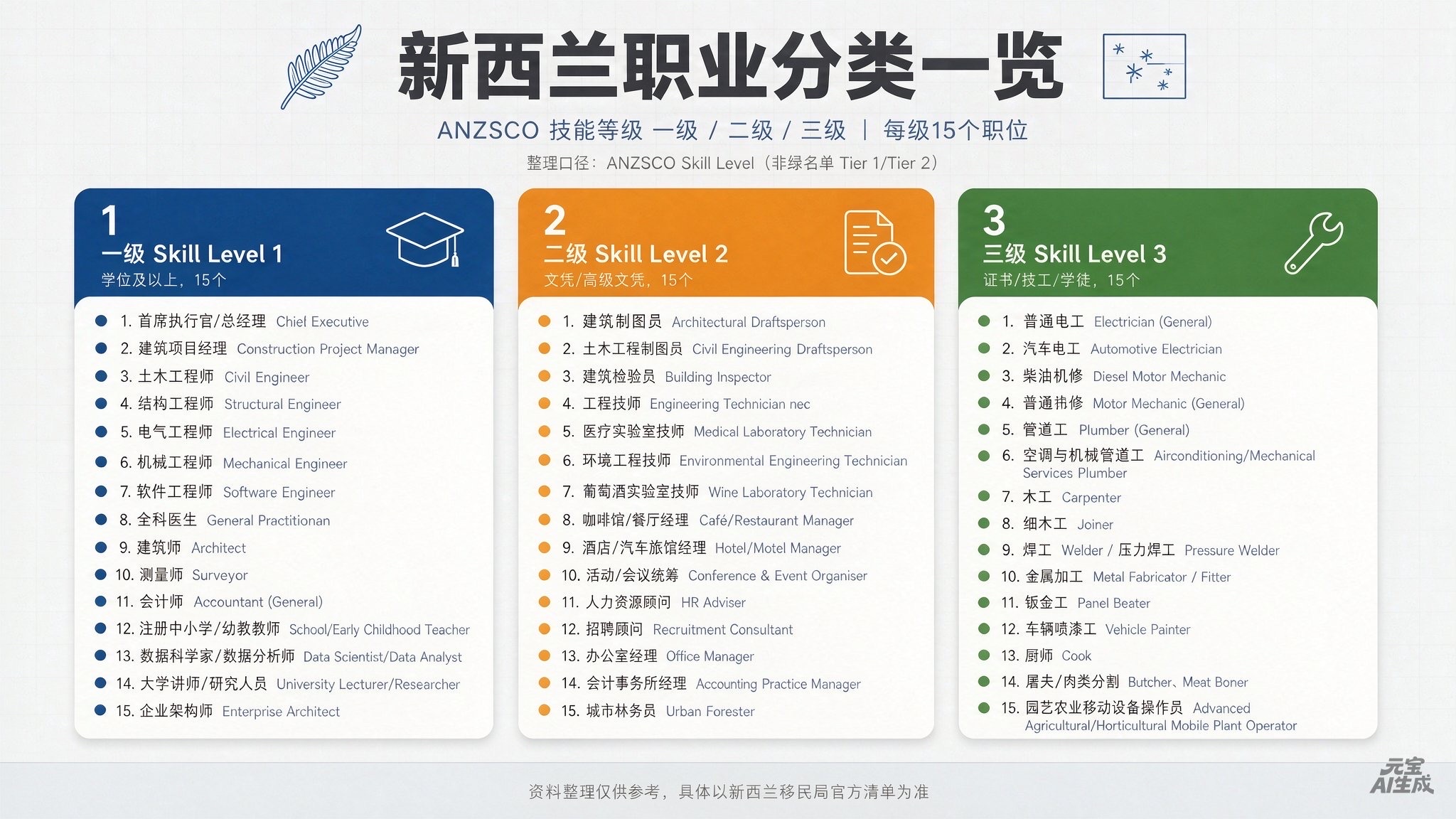 学个技术吧！在新西兰做技术工作约两年就有机会申请永居签证。
新西兰下半年出台的熟练技工转永居政策正在生效中，需要申请者的职业种类在 1~3 