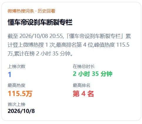 “最强法务遇到对手了”
懂车帝App新增“刹车支架断裂”首屏一级入口,并为尊界V800单独上线专题页面,被网友评价为“硬刚华为尊界”。
相关