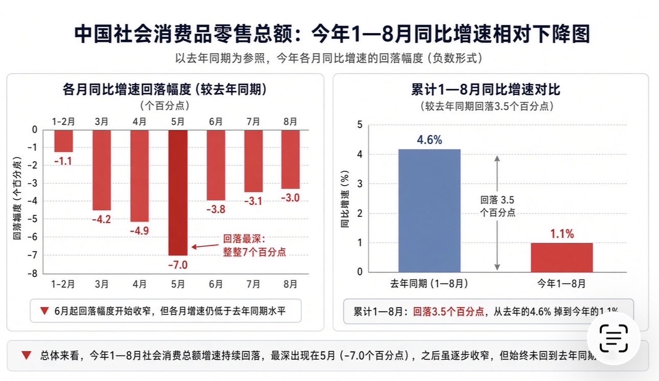 中国🇨🇳经济已全面崩溃
以下是2026年1-8月份
中国社会消费总额的下降详细数据
数据📊来源:中国🇨🇳国家统计局!
2026年,中国大崩溃