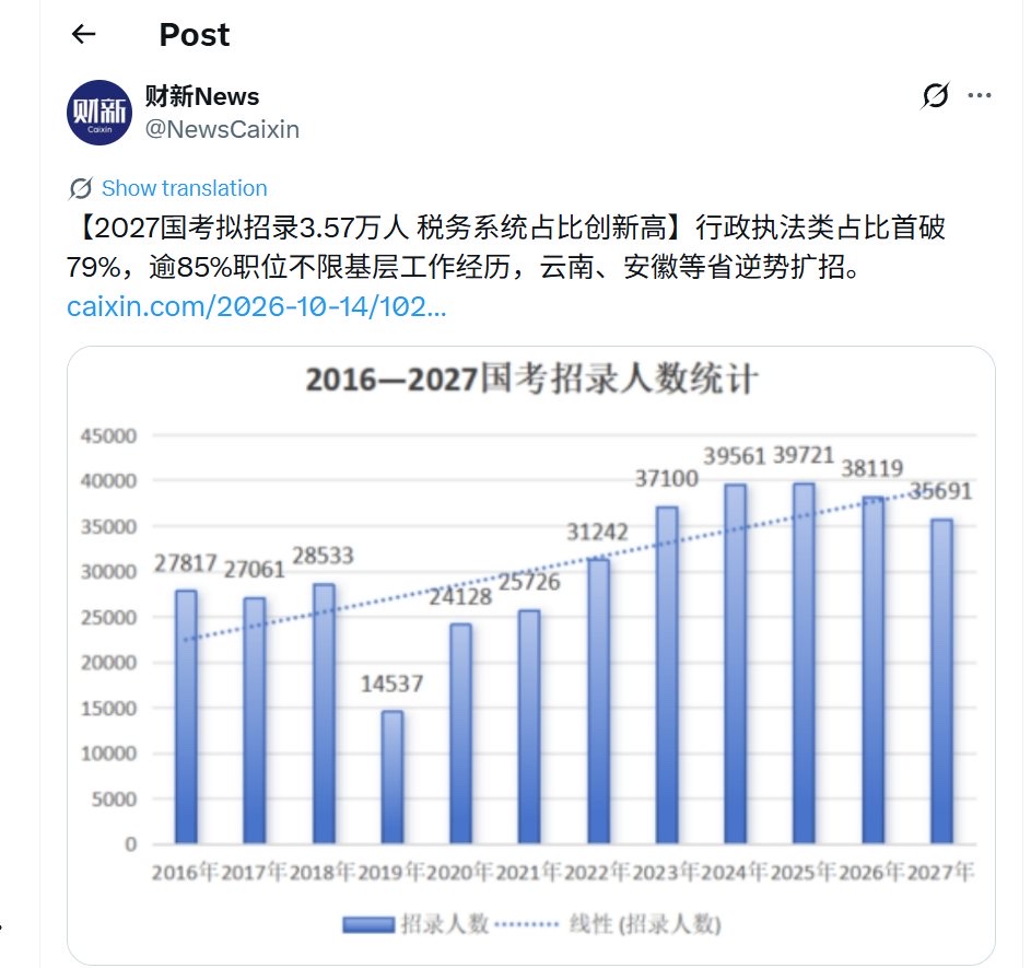 2027年国考拟招录3.57万人，税务系统占了67.28%。一个国家，收税方式粗暴而低效，才会需要这么多人。交税的没有纳税意识，税务系统的漏